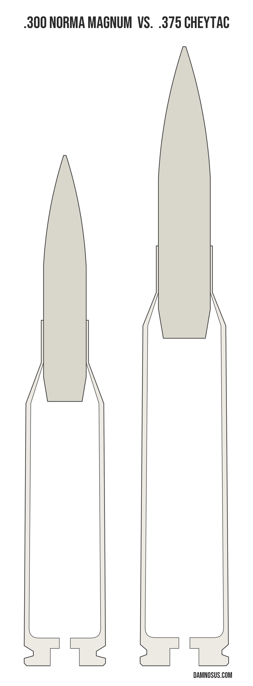 .300 Norma Magnum vs .375 CheyTac cartridge size comparison, drawn to scale and aligned at the case head.