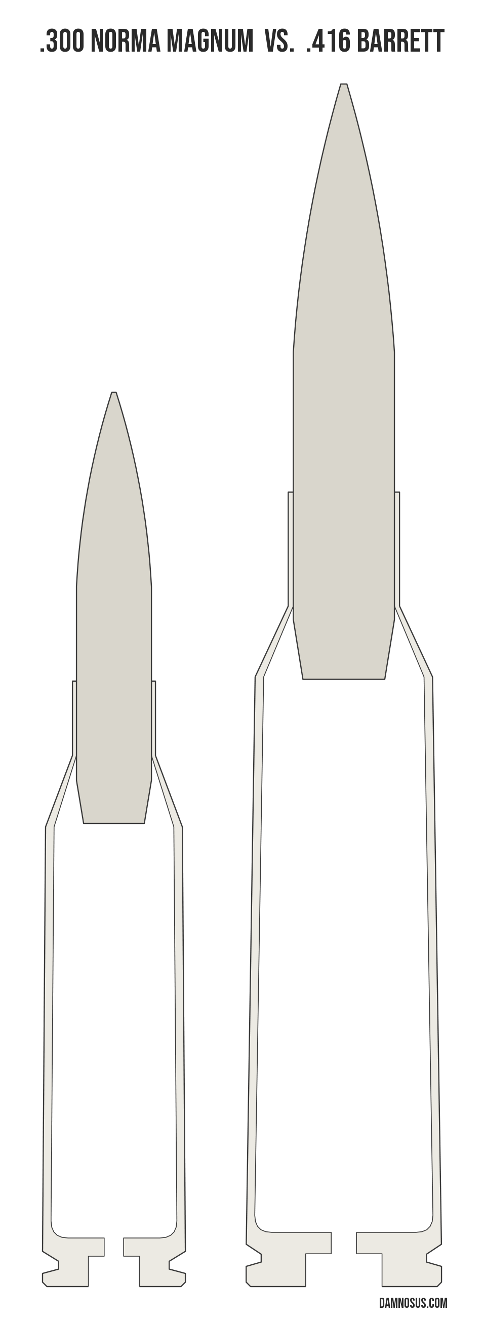 .300 Norma Magnum vs .416 Barrett cartridge size comparison, drawn to scale and aligned at the case head.