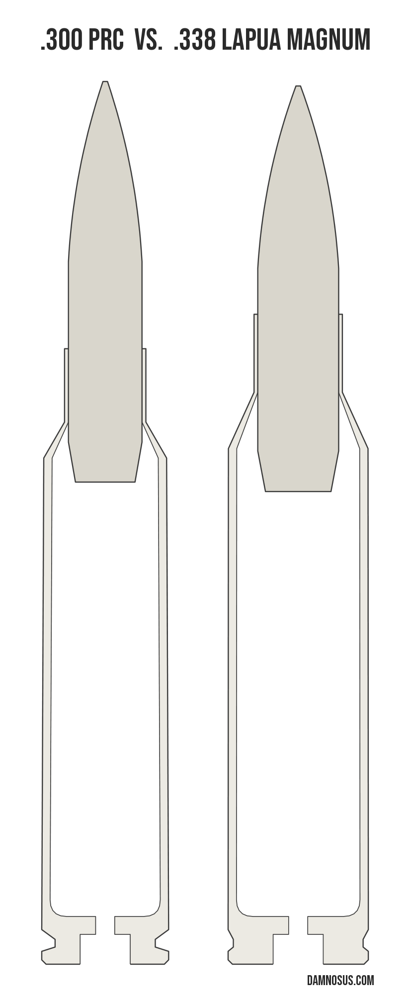 .300 PRC vs .338 Lapua Magnum cartridge size comparison, drawn to scale and aligned at the case head.