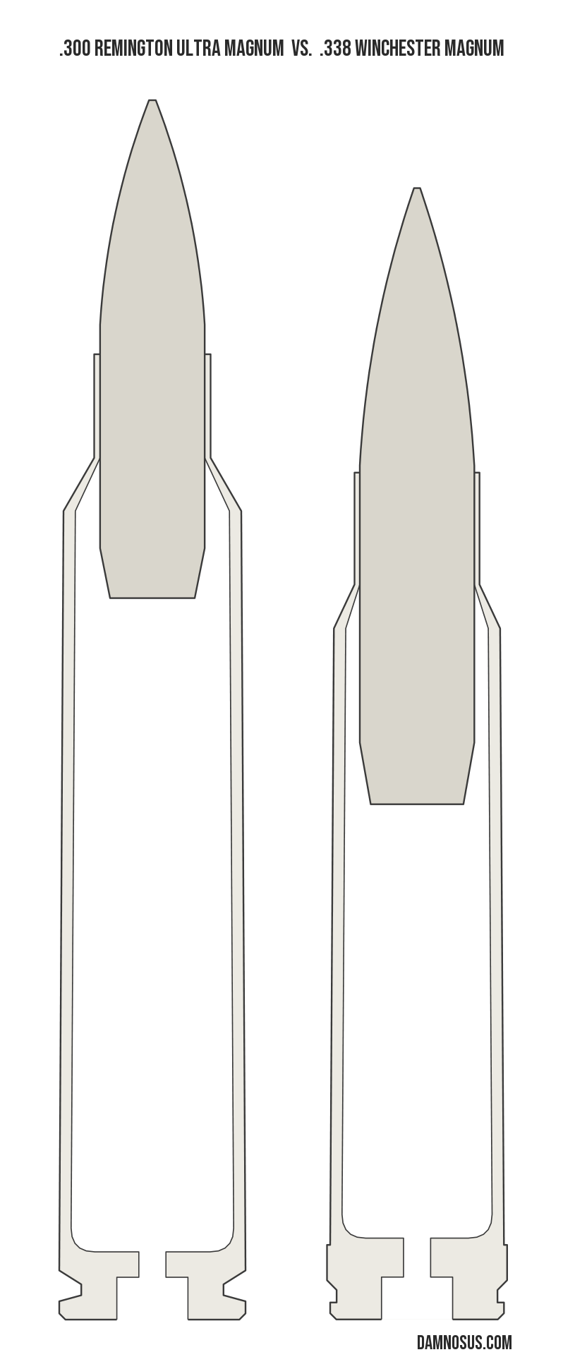 .300 Remington Ultra Magnum vs .338 Winchester Magnum cartridge size comparison, drawn to scale and aligned at the case head.