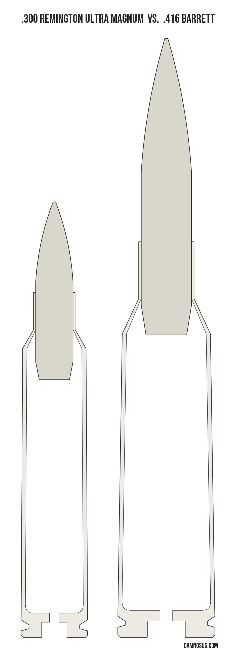 .300 Remington Ultra Magnum vs .416 Barrett cartridge size comparison, drawn to scale and aligned at the case head.