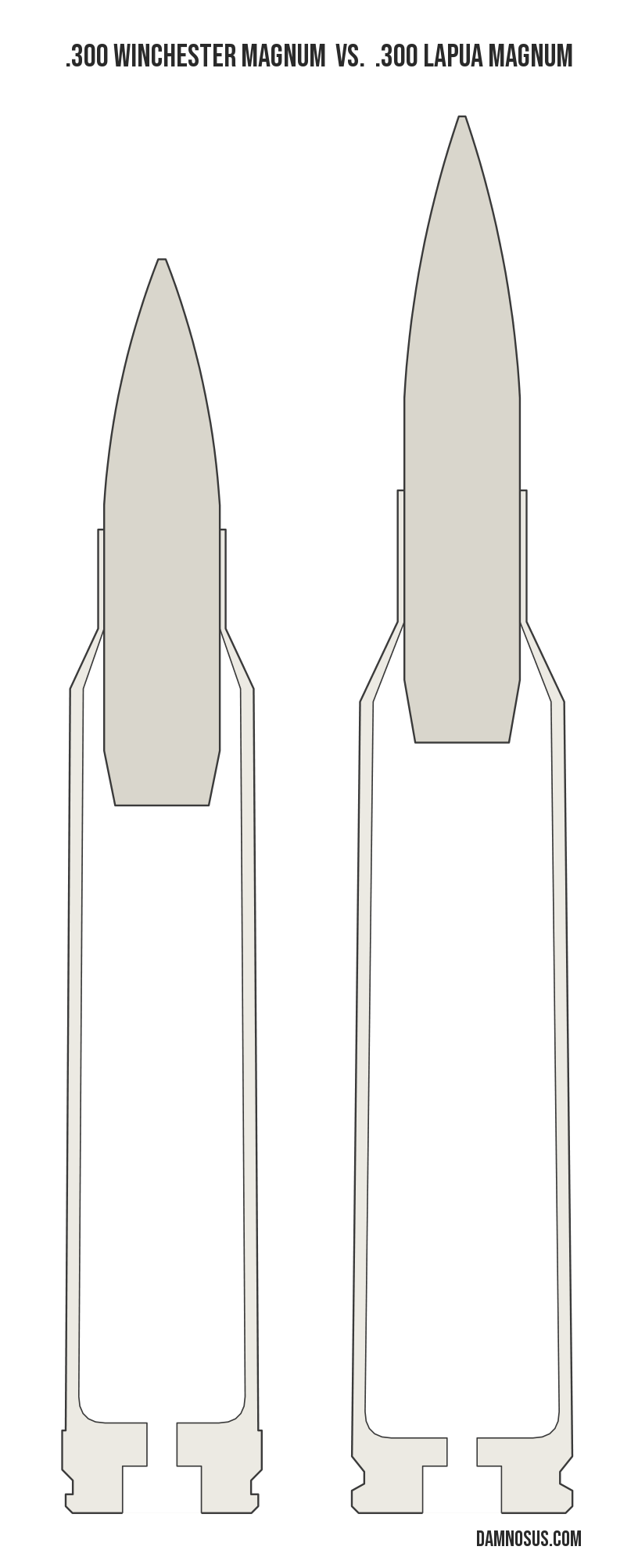 .300 Winchester Magnum vs .300 Lapua Magnum cartridge size comparison, drawn to scale and aligned at the case head.