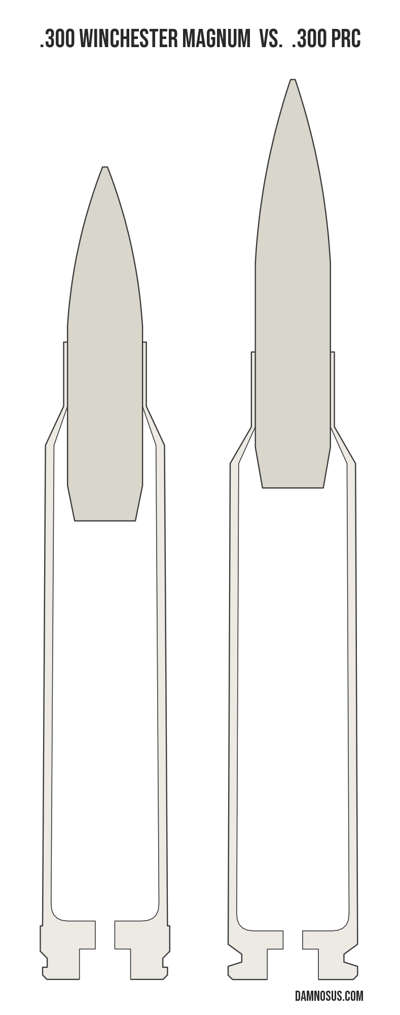 .300 Winchester Magnum vs .300 PRC cartridge size comparison, drawn to scale and aligned at the case head.