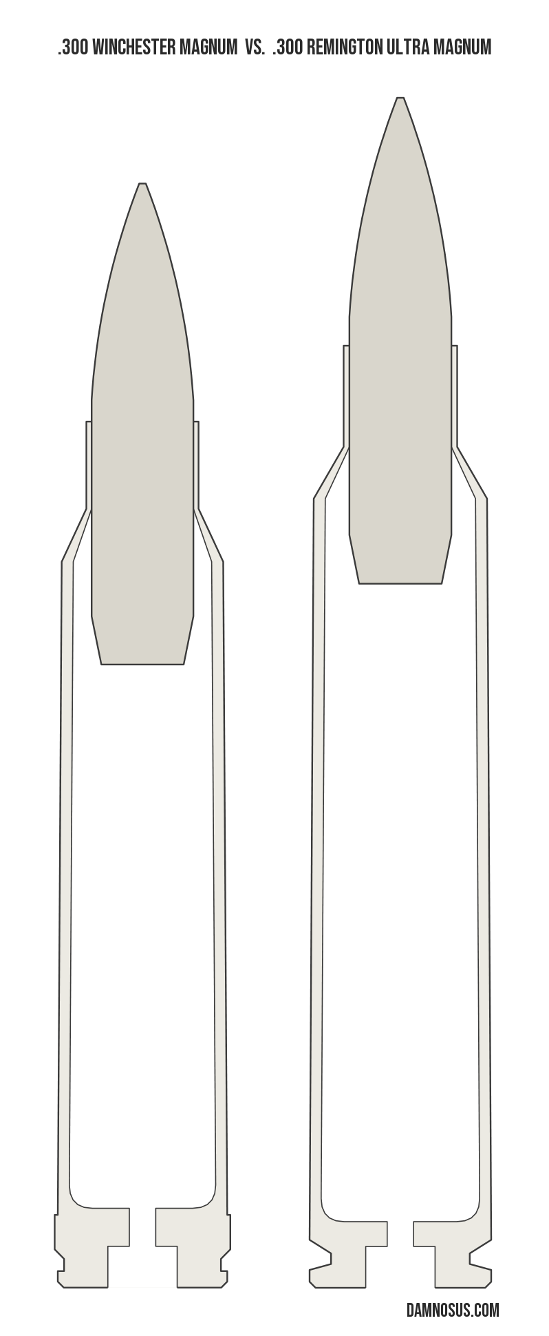 .300 Winchester Magnum vs .300 Remington Ultra Magnum cartridge size comparison, drawn to scale and aligned at the case head.