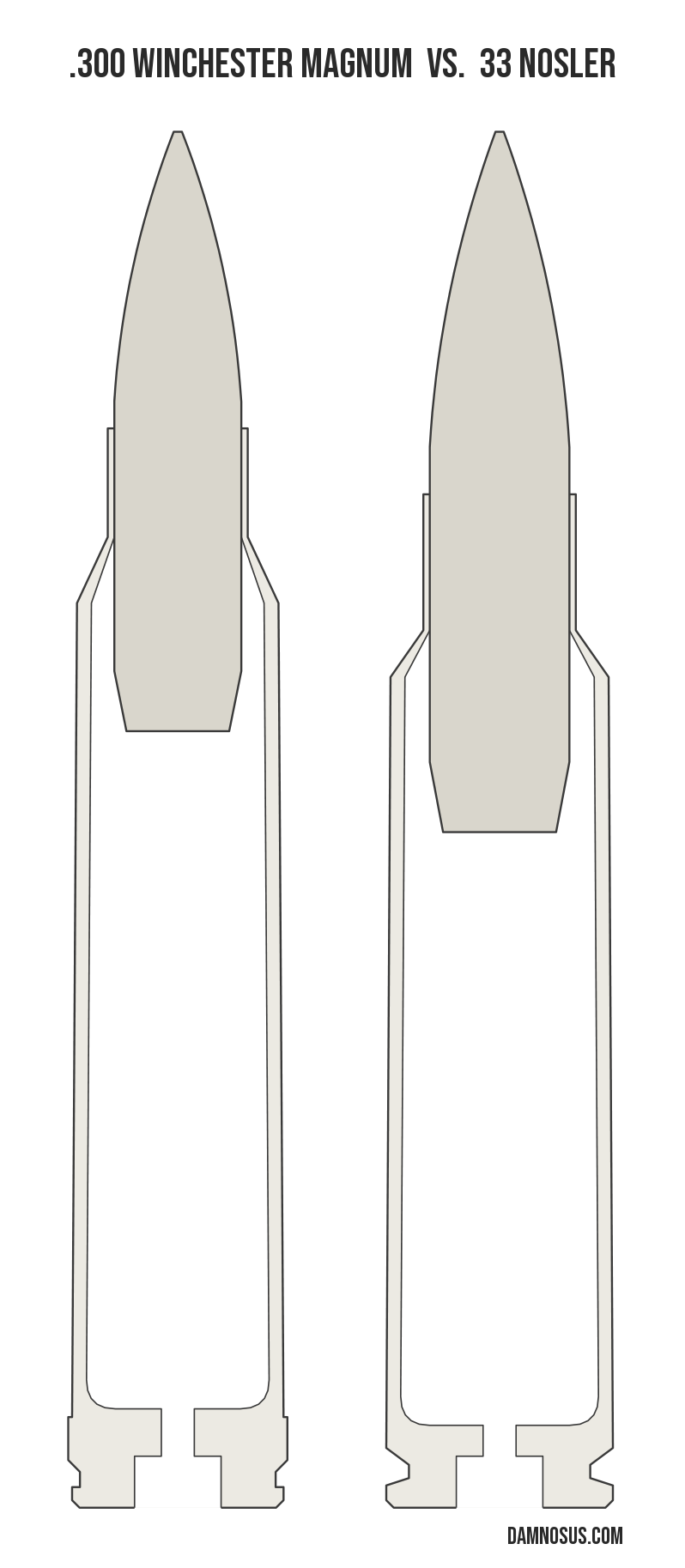 .300 Winchester Magnum vs 33 Nosler cartridge size comparison, drawn to scale and aligned at the case head.