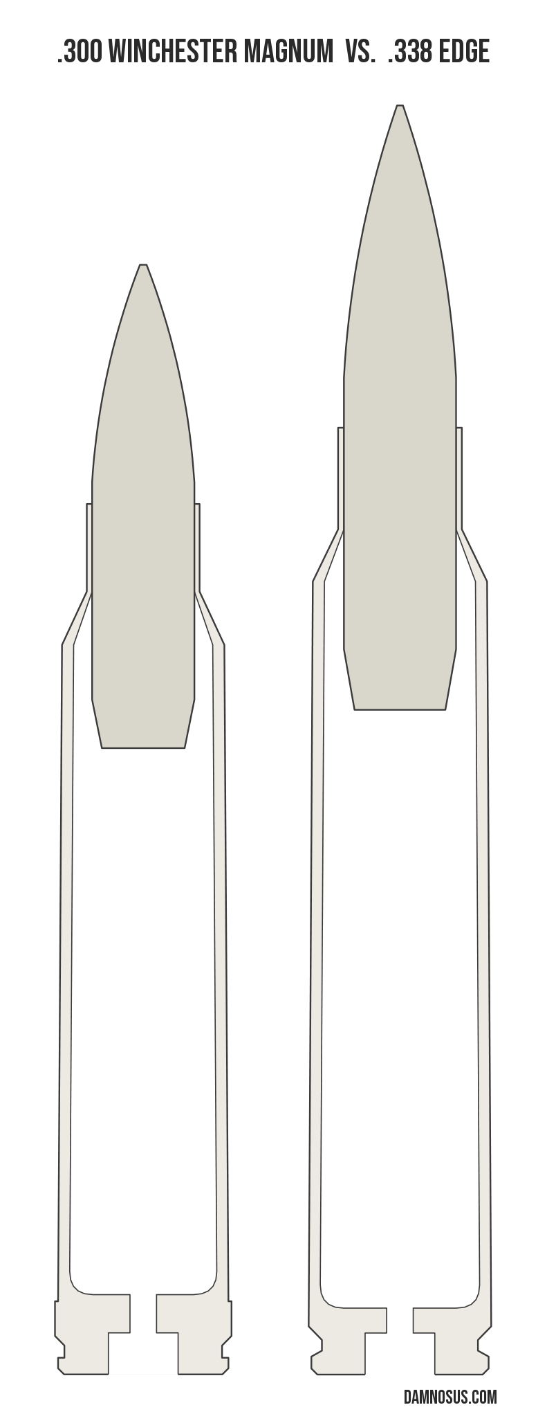 .300 Winchester Magnum vs .338 Edge cartridge size comparison, drawn to scale and aligned at the case head.