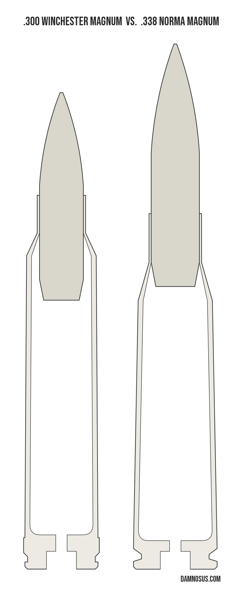 .300 Winchester Magnum vs .338 Norma Magnum cartridge size comparison, drawn to scale and aligned at the case head.
