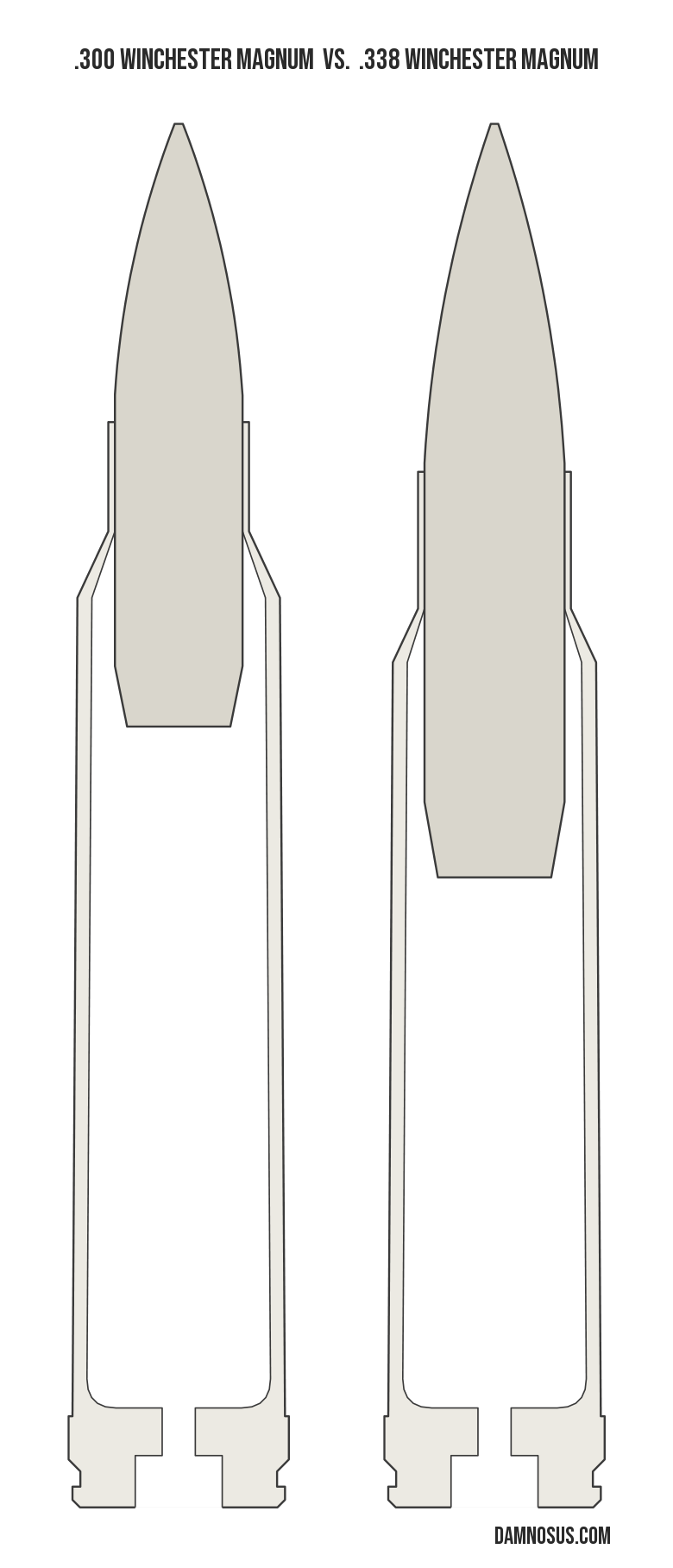 .300 Winchester Magnum vs .338 Winchester Magnum cartridge size comparison, drawn to scale and aligned at the case head.
