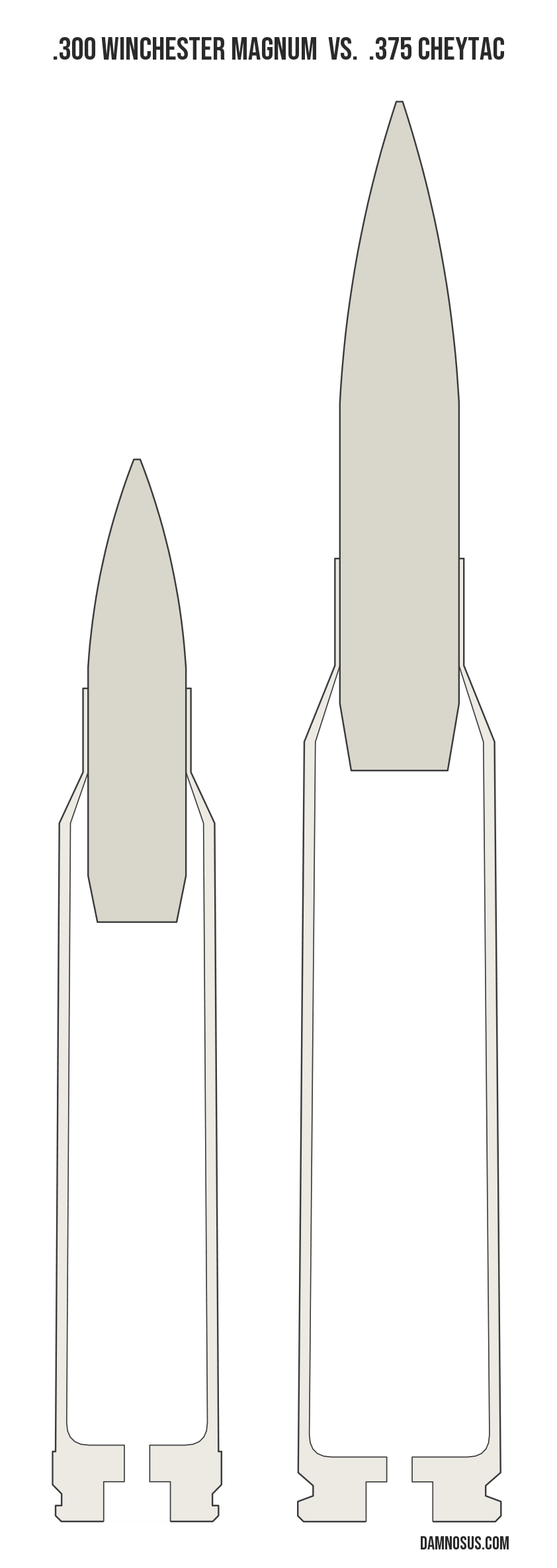 .300 Winchester Magnum vs .375 CheyTac cartridge size comparison, drawn to scale and aligned at the case head.