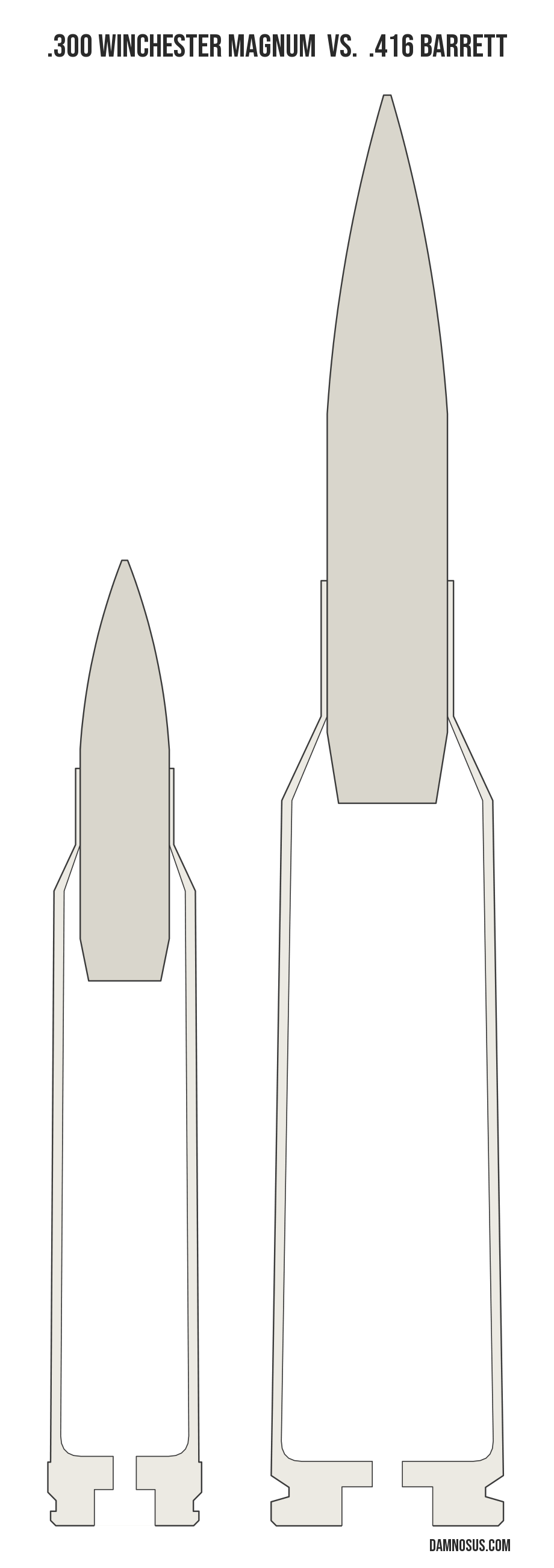 .300 Winchester Magnum vs .416 Barrett cartridge size comparison, drawn to scale and aligned at the case head.