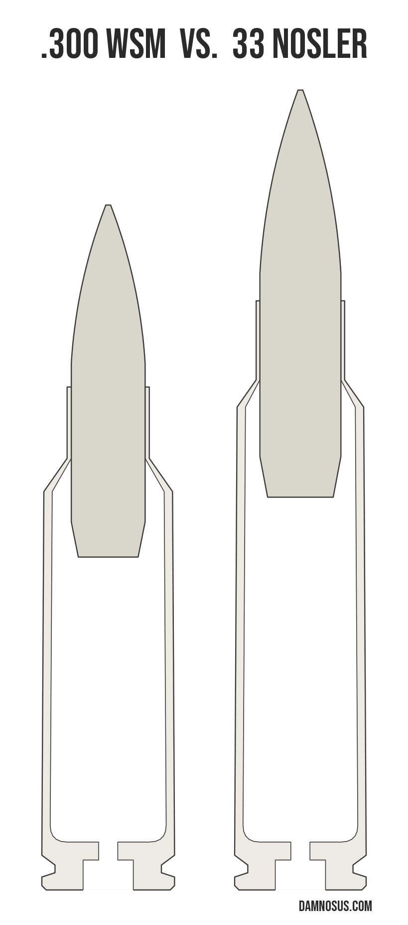 .300 WSM vs 33 Nosler cartridge size comparison, drawn to scale and aligned at the case head.