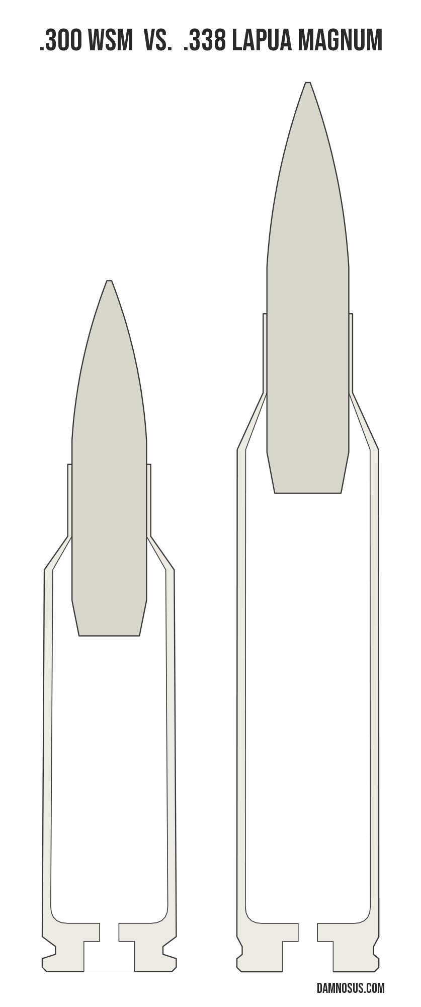 .300 WSM vs .338 Lapua Magnum cartridge size comparison, drawn to scale and aligned at the case head.