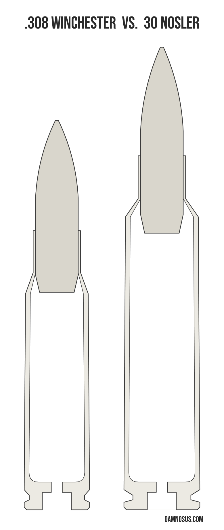 .308 Winchester vs 30 Nosler cartridge size comparison, drawn to scale and aligned at the case head.