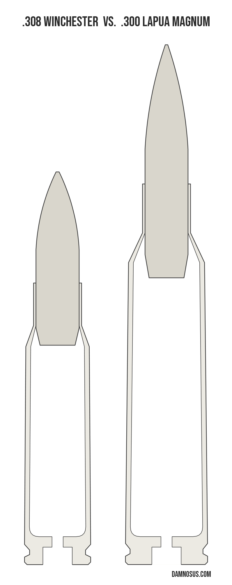.308 Winchester vs .300 Lapua Magnum cartridge size comparison, drawn to scale and aligned at the case head.