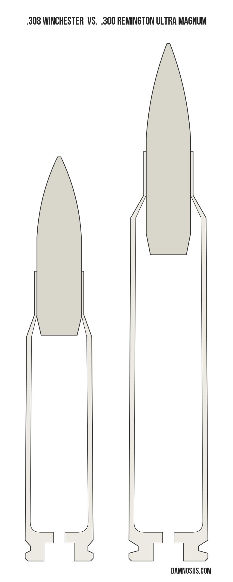 .308 Winchester vs .300 Remington Ultra Magnum cartridge size comparison, drawn to scale and aligned at the case head.
