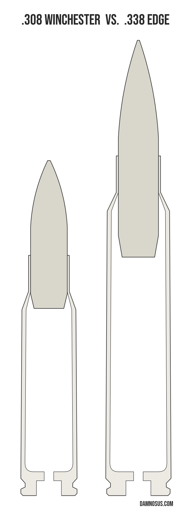 .308 Winchester vs .338 Edge cartridge size comparison, drawn to scale and aligned at the case head.