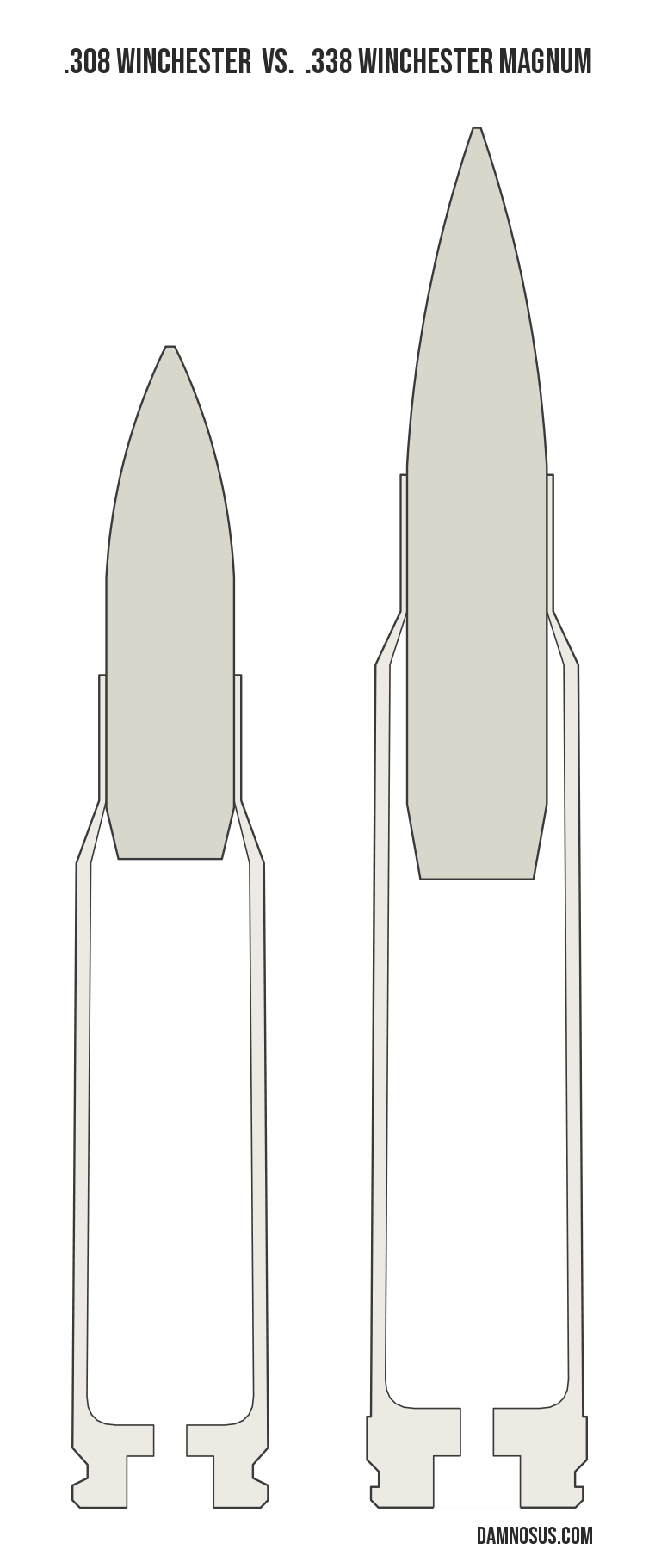 .308 Winchester vs .338 Winchester Magnum cartridge size comparison, drawn to scale and aligned at the case head.