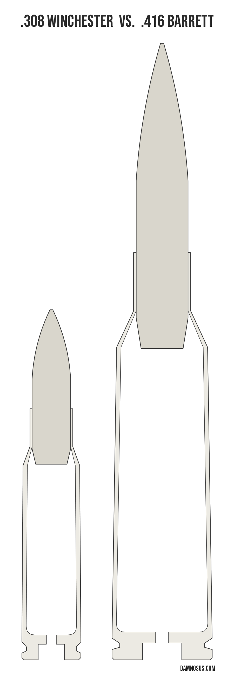 .308 Winchester vs .416 Barrett cartridge size comparison, drawn to scale and aligned at the case head.