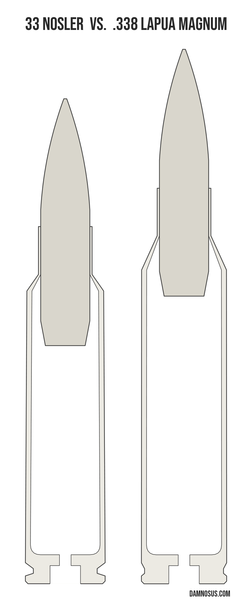 33 Nosler vs .338 Lapua Magnum cartridge size comparison, drawn to scale and aligned at the case head.