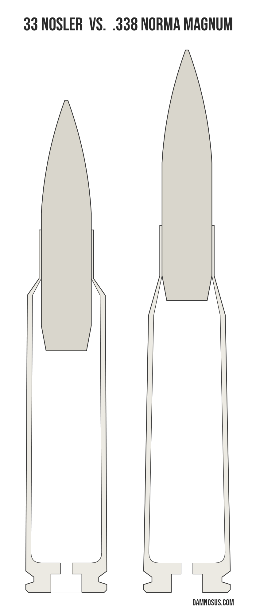 33 Nosler vs .338 Norma Magnum cartridge size comparison, drawn to scale and aligned at the case head.
