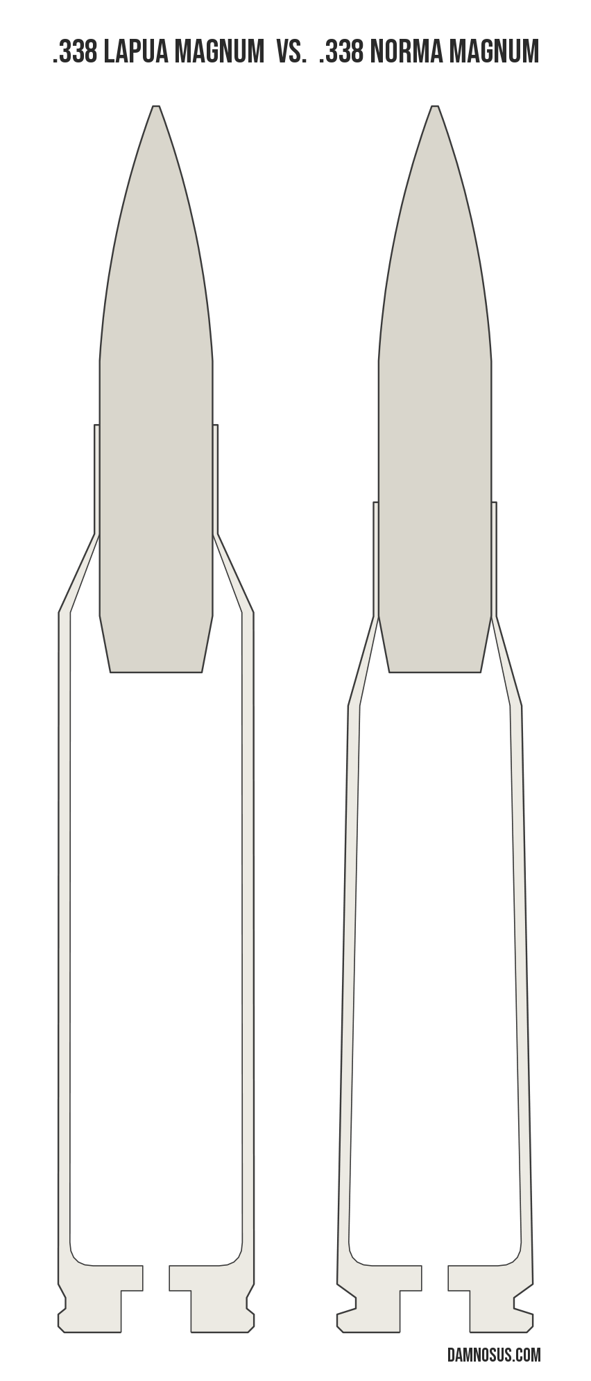.338 Lapua Magnum vs .338 Norma Magnum cartridge size comparison, drawn to scale and aligned at the case head.