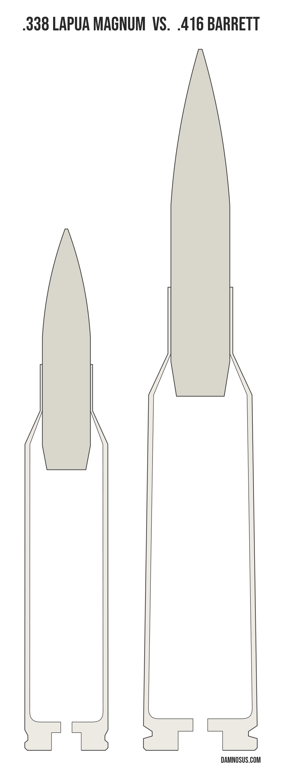 .338 Lapua Magnum vs .416 Barrett cartridge size comparison, drawn to scale and aligned at the case head.