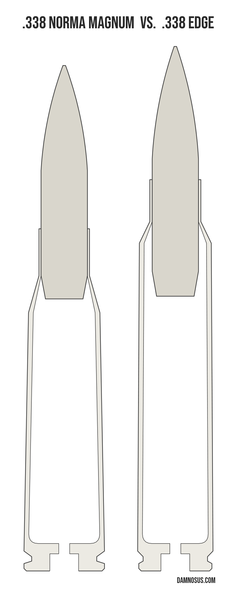 .338 Norma Magnum vs .338 Edge cartridge size comparison, drawn to scale and aligned at the case head.