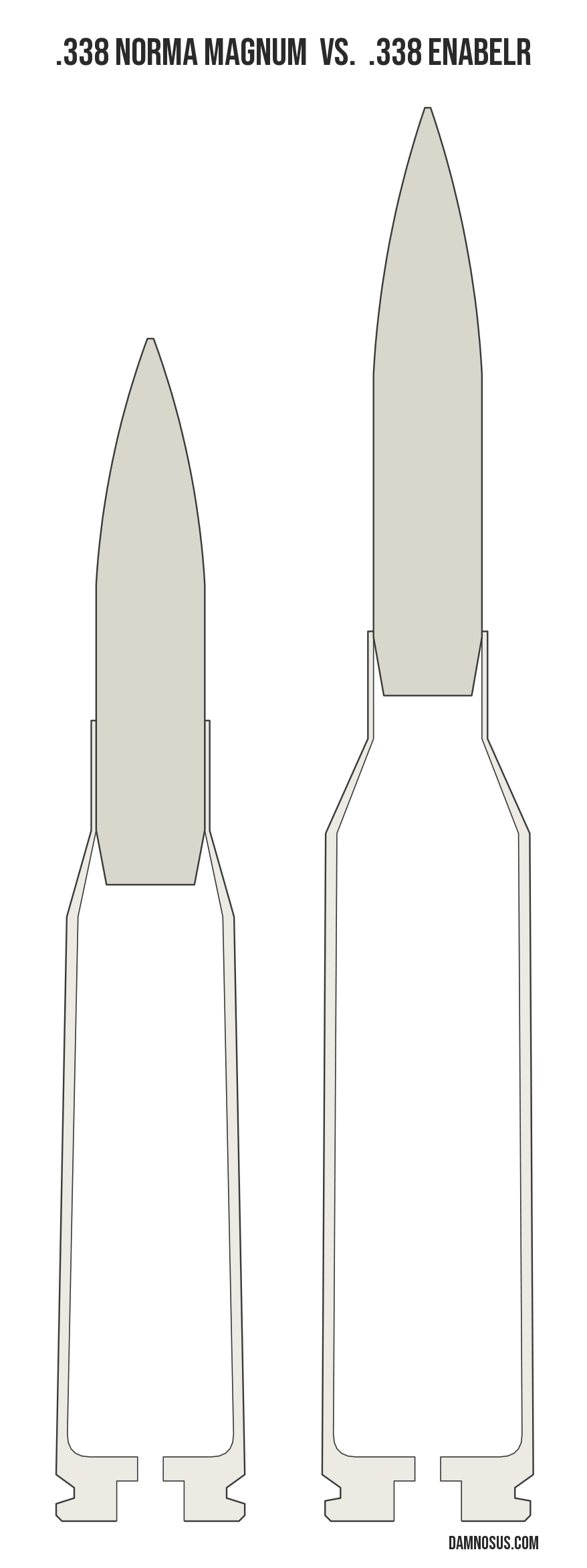 .338 Norma Magnum vs .338 EnABELR cartridge size comparison, drawn to scale and aligned at the case head.
