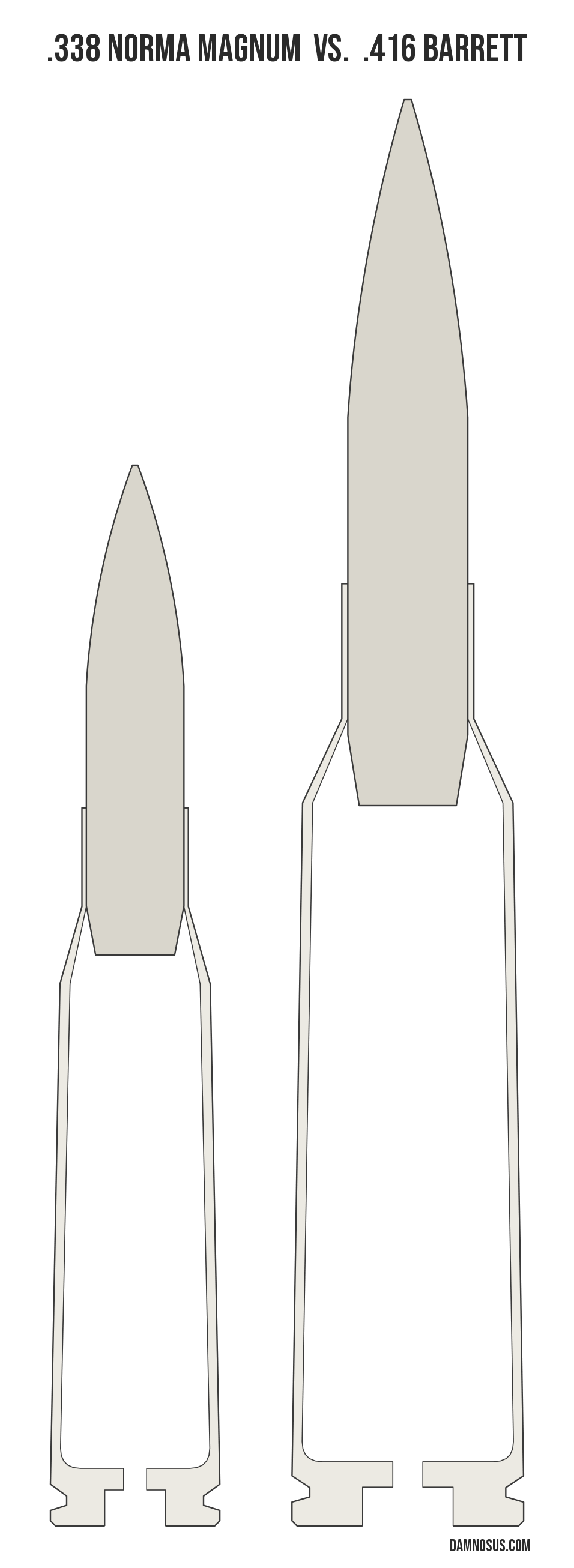 .338 Norma Magnum vs .416 Barrett cartridge size comparison, drawn to scale and aligned at the case head.