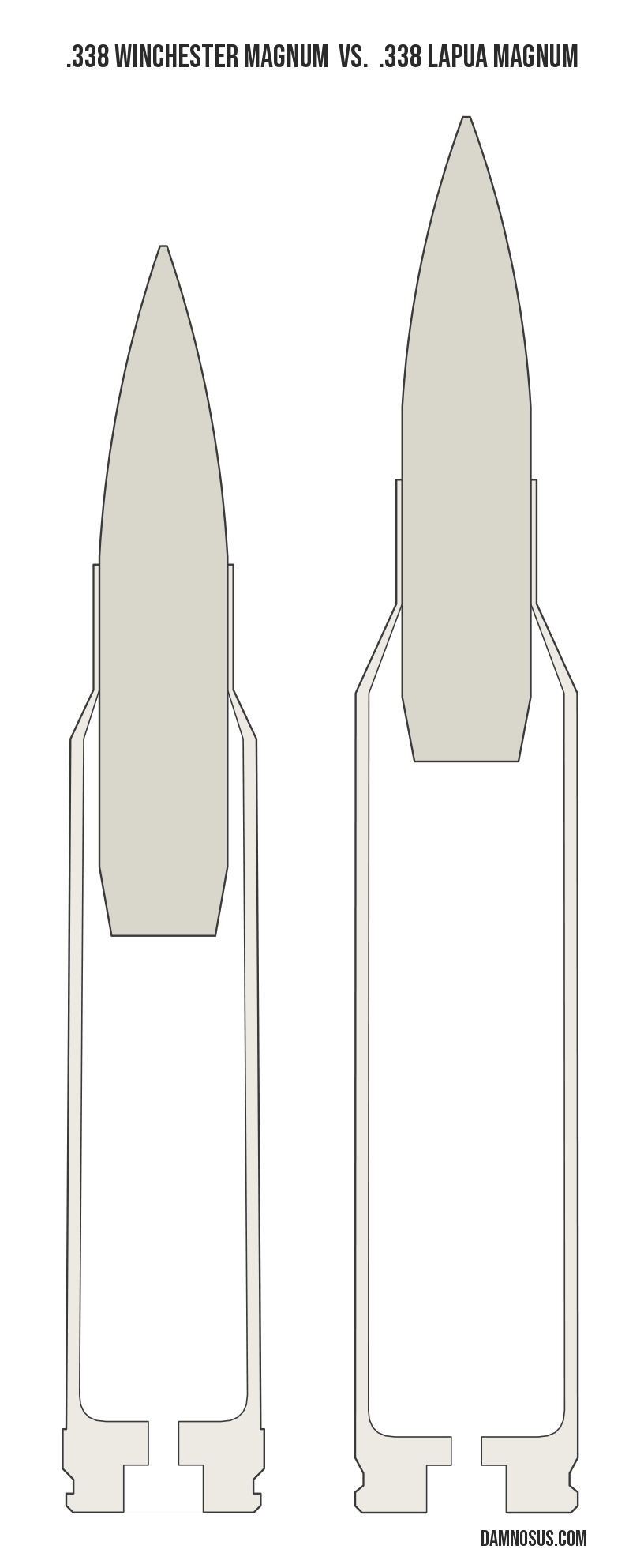 .338 Winchester Magnum vs .338 Lapua Magnum cartridge size comparison, drawn to scale and aligned at the case head.