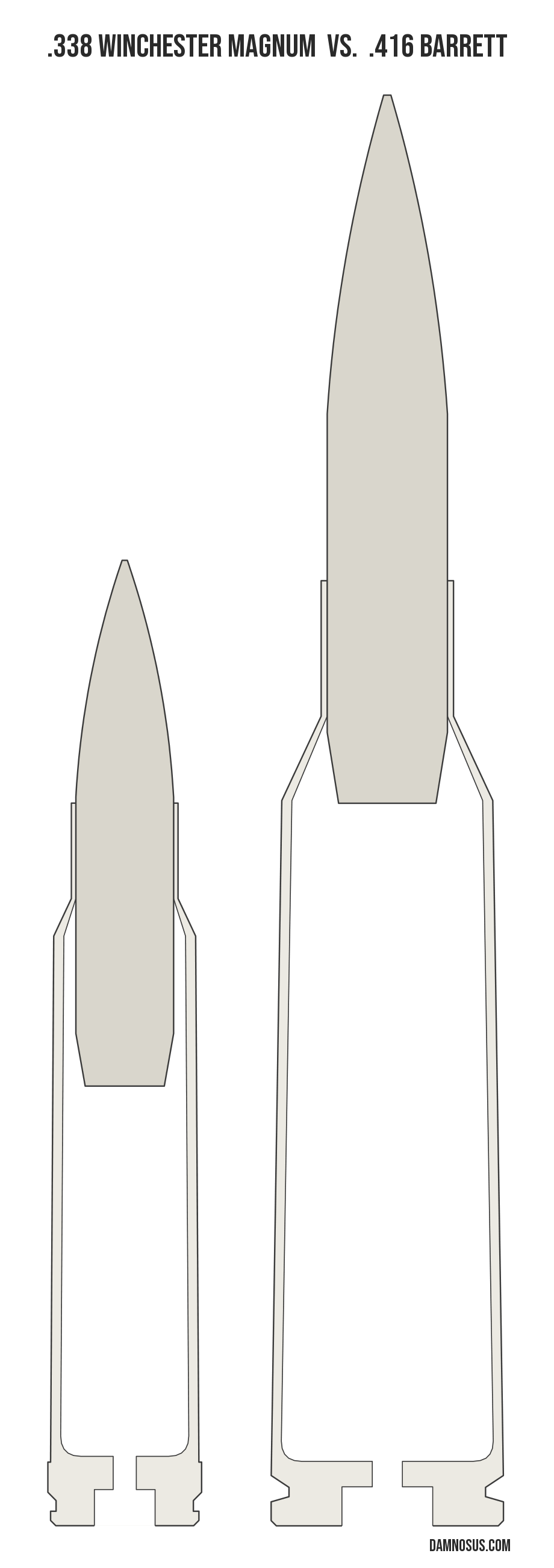 .338 Winchester Magnum vs .416 Barrett cartridge size comparison, drawn to scale and aligned at the case head.