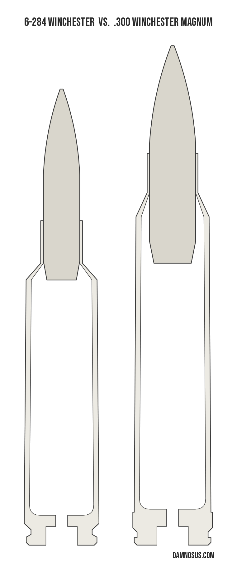 6-284 Winchester vs .300 Winchester Magnum cartridge size comparison, drawn to scale and aligned at the case head.