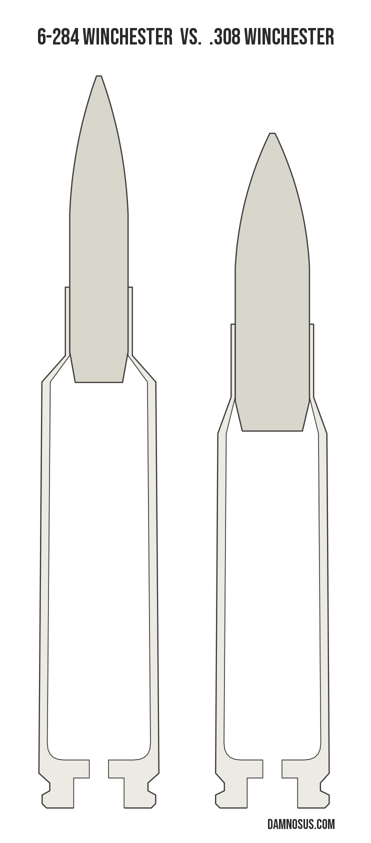 6-284 Winchester vs .308 Winchester cartridge size comparison, drawn to scale and aligned at the case head.
