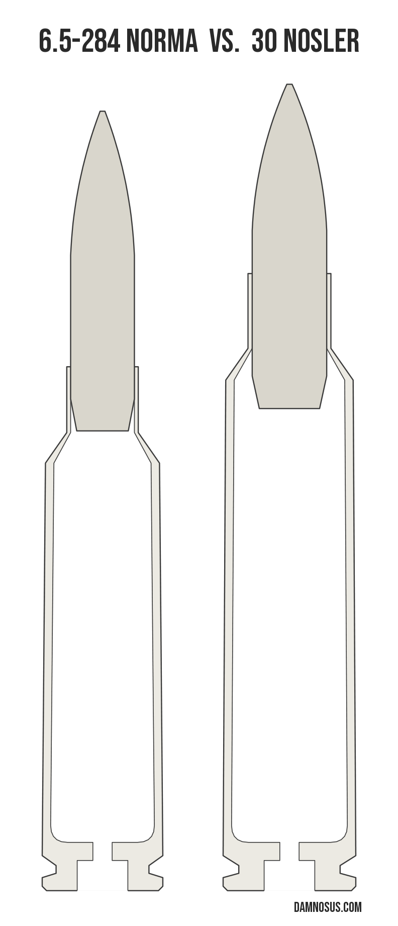 6.5-284 Norma vs 30 Nosler cartridge size comparison, drawn to scale and aligned at the case head.