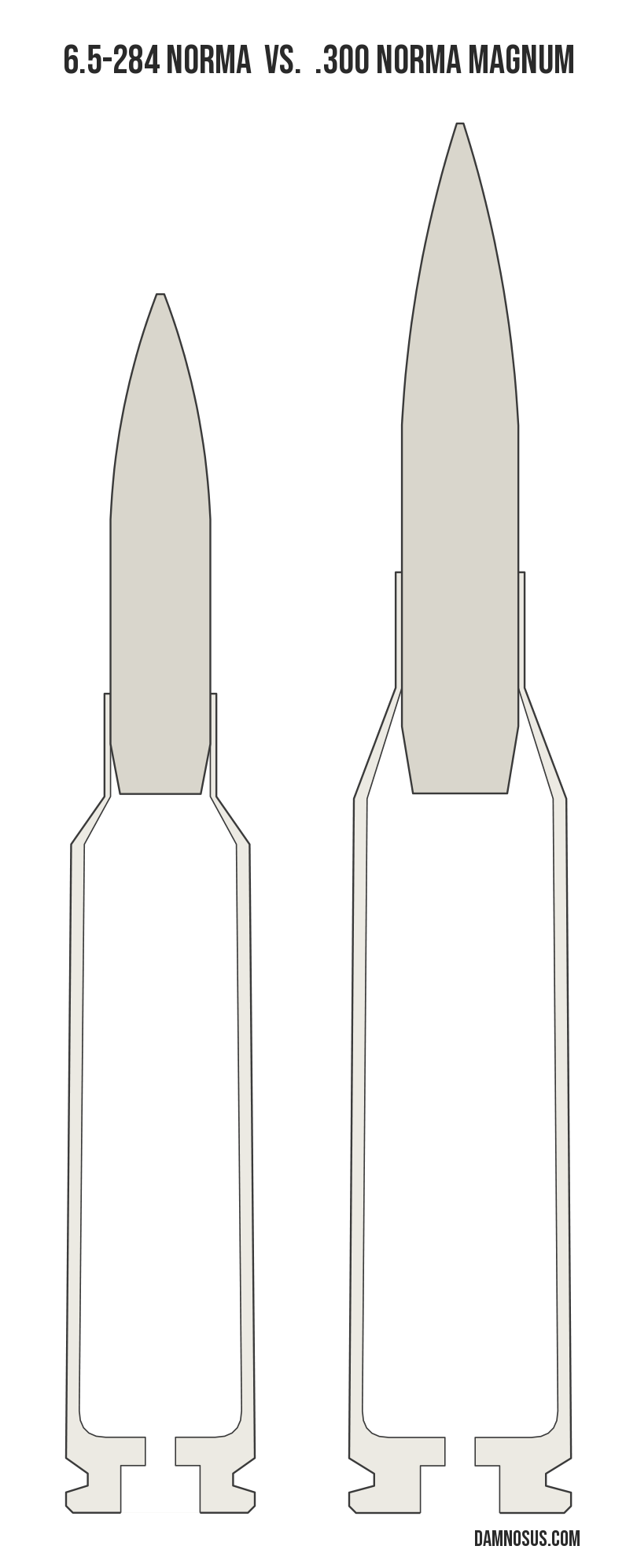 6.5-284 Norma vs .300 Norma Magnum cartridge size comparison, drawn to scale and aligned at the case head.