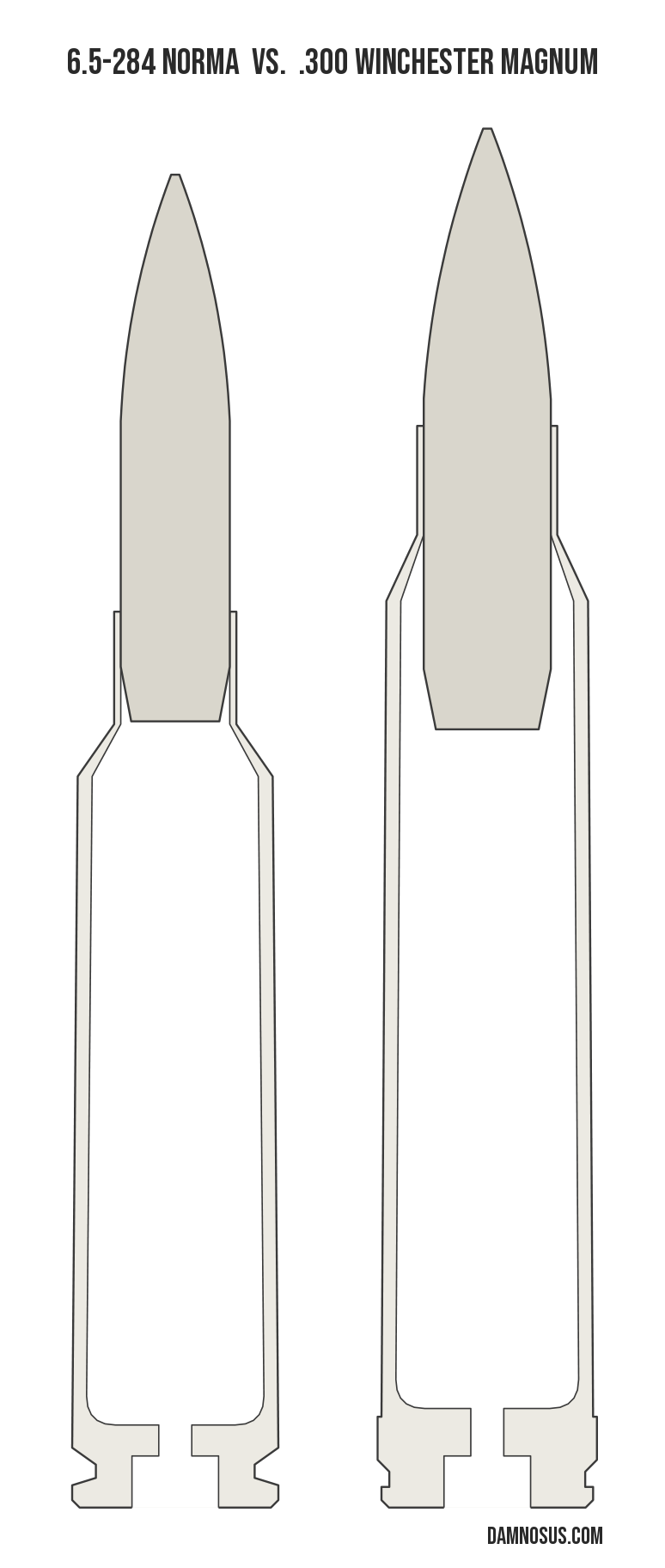 6.5-284 Norma vs .300 Winchester Magnum cartridge size comparison, drawn to scale and aligned at the case head.