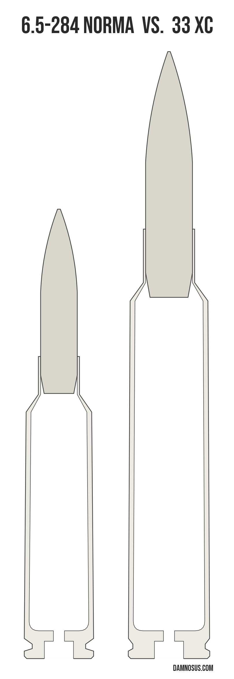 6.5-284 Norma vs 33 XC cartridge size comparison, drawn to scale and aligned at the case head.