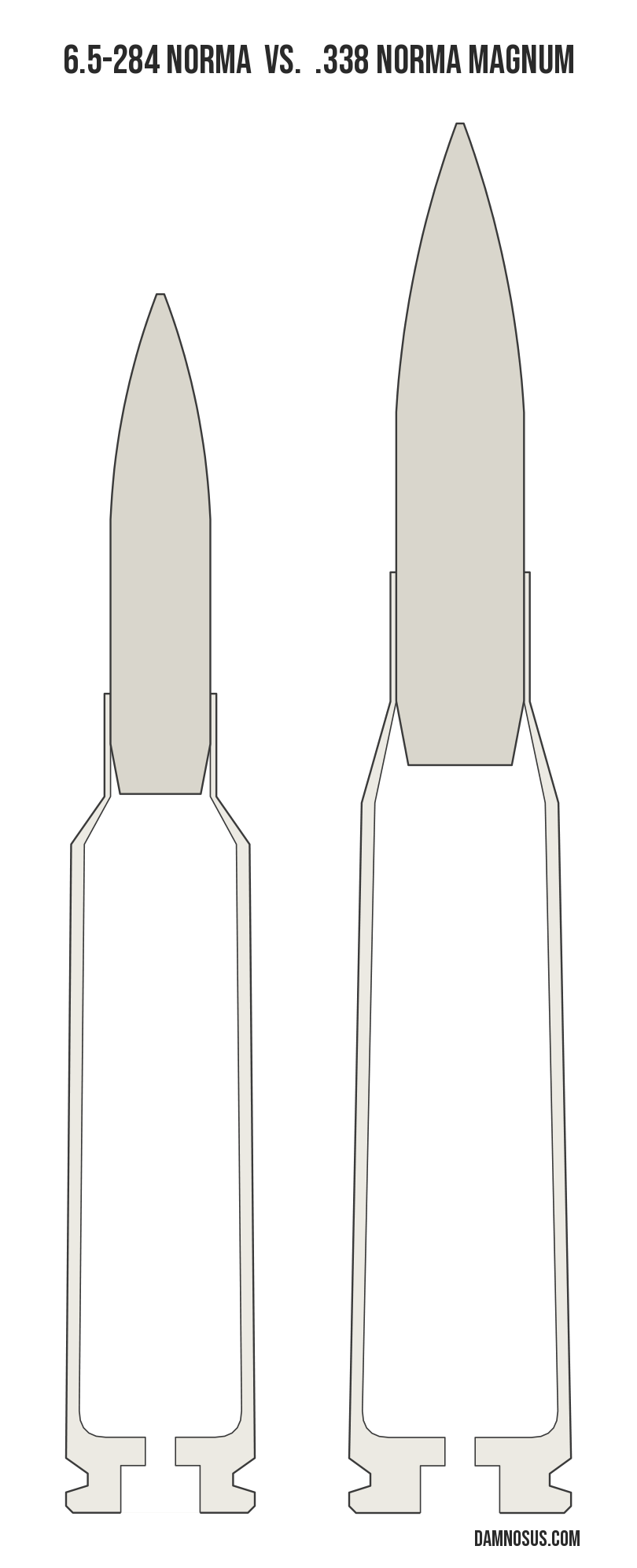 6.5-284 Norma vs .338 Norma Magnum cartridge size comparison, drawn to scale and aligned at the case head.