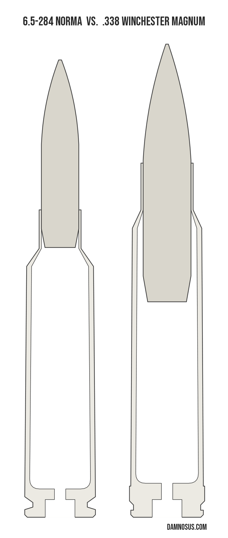 6.5-284 Norma vs .338 Winchester Magnum cartridge size comparison, drawn to scale and aligned at the case head.