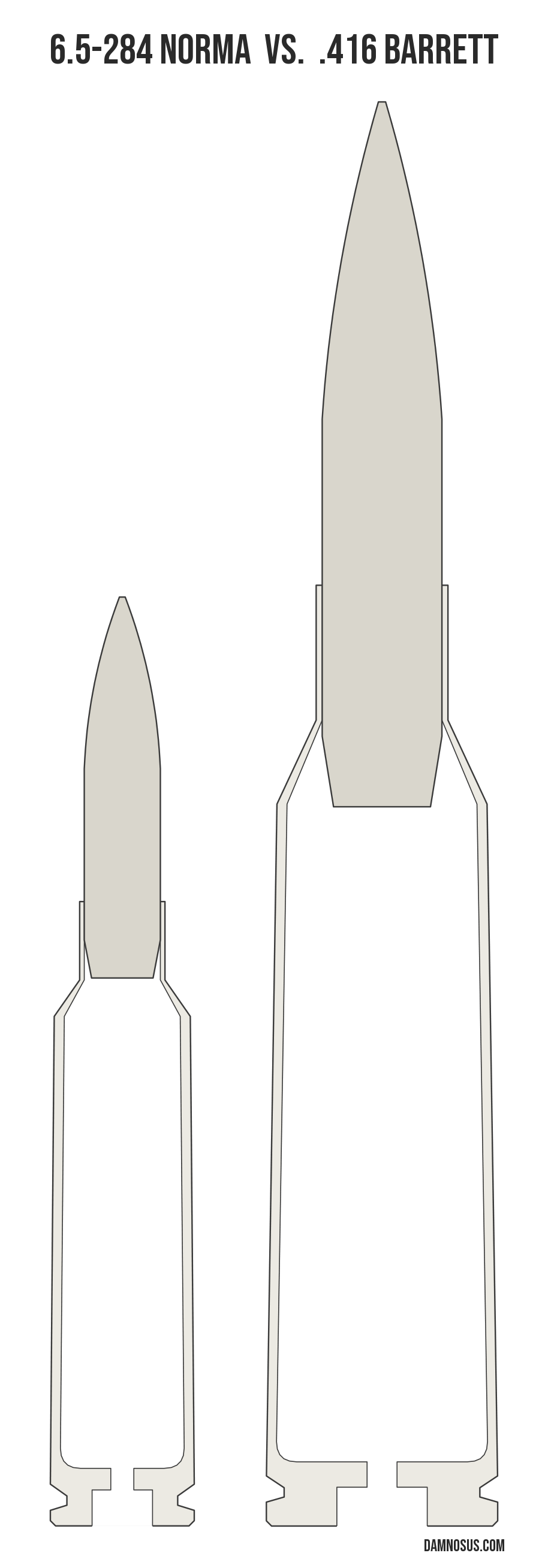 6.5-284 Norma vs .416 Barrett cartridge size comparison, drawn to scale and aligned at the case head.