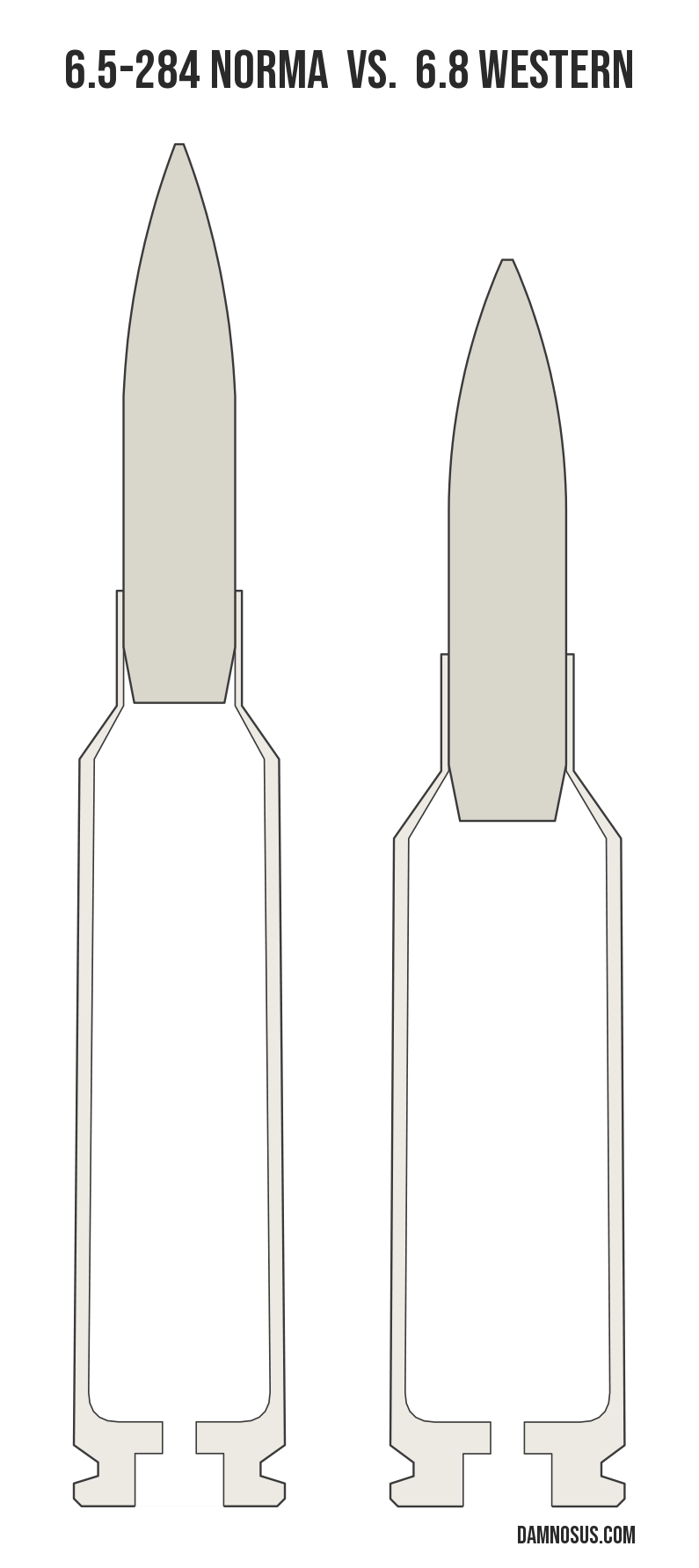 6.5-284 Norma vs 6.8 Western cartridge size comparison, drawn to scale and aligned at the case head.