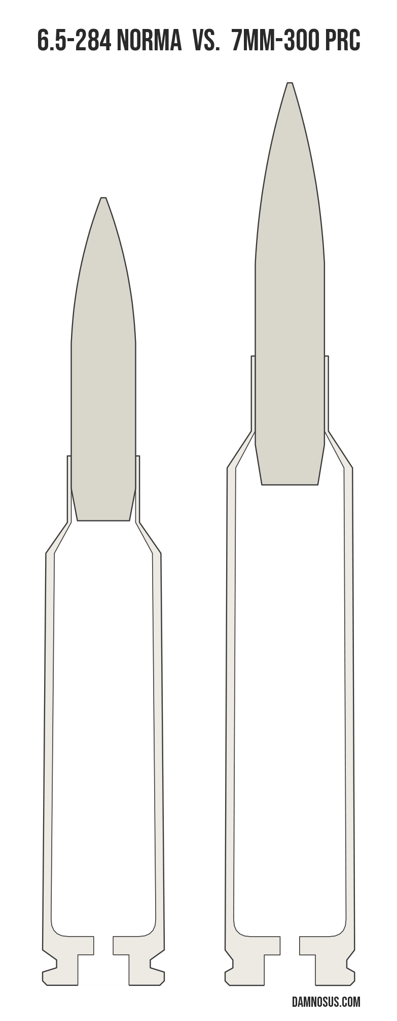 6.5-284 Norma vs 7mm-300 PRC cartridge size comparison, drawn to scale and aligned at the case head.