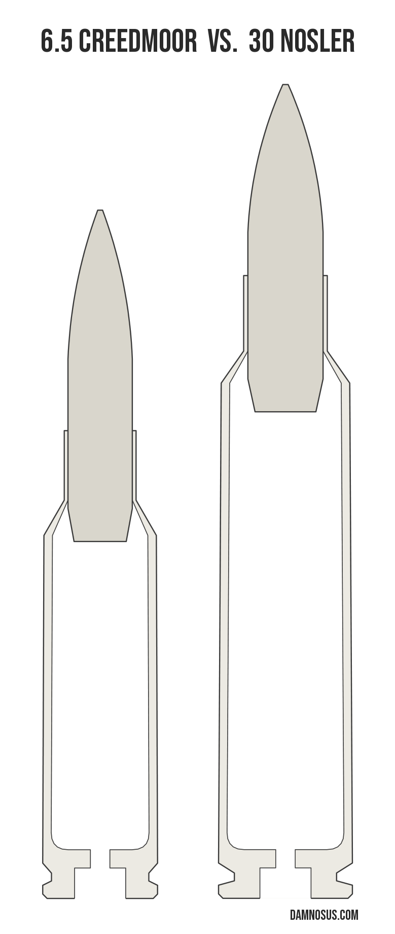 6.5 Creedmoor vs 30 Nosler cartridge size comparison, drawn to scale and aligned at the case head.