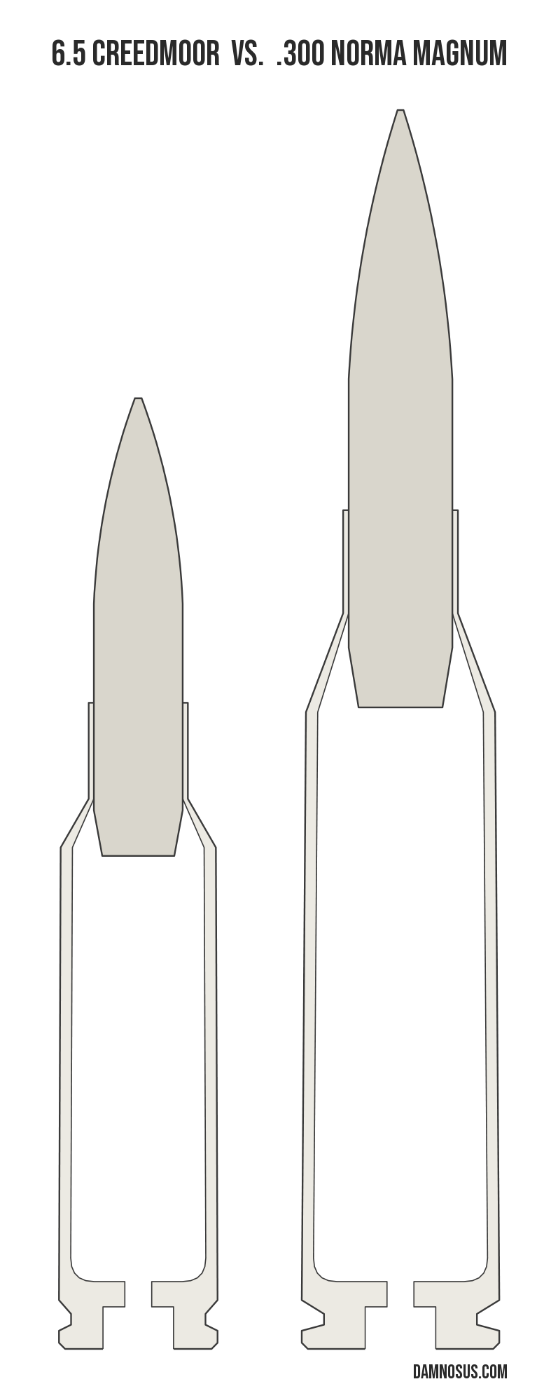 6.5 Creedmoor vs .300 Norma Magnum cartridge size comparison, drawn to scale and aligned at the case head.