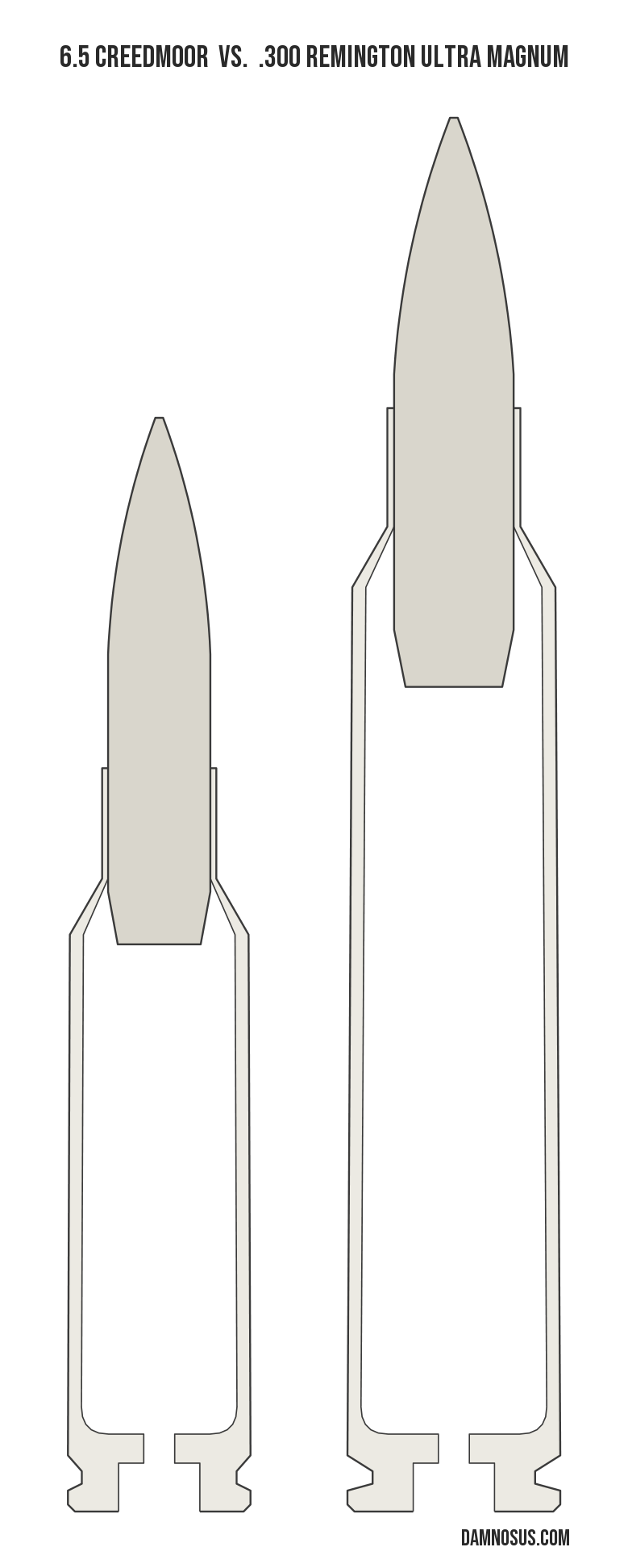 6.5 Creedmoor vs .300 Remington Ultra Magnum cartridge size comparison, drawn to scale and aligned at the case head.