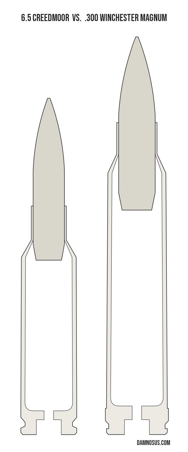 6.5 Creedmoor vs .300 Winchester Magnum cartridge size comparison, drawn to scale and aligned at the case head.
