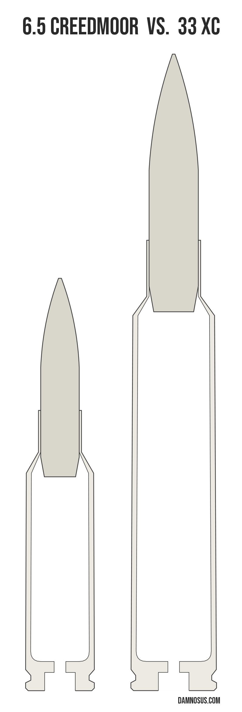 6.5 Creedmoor vs 33 XC cartridge size comparison, drawn to scale and aligned at the case head.