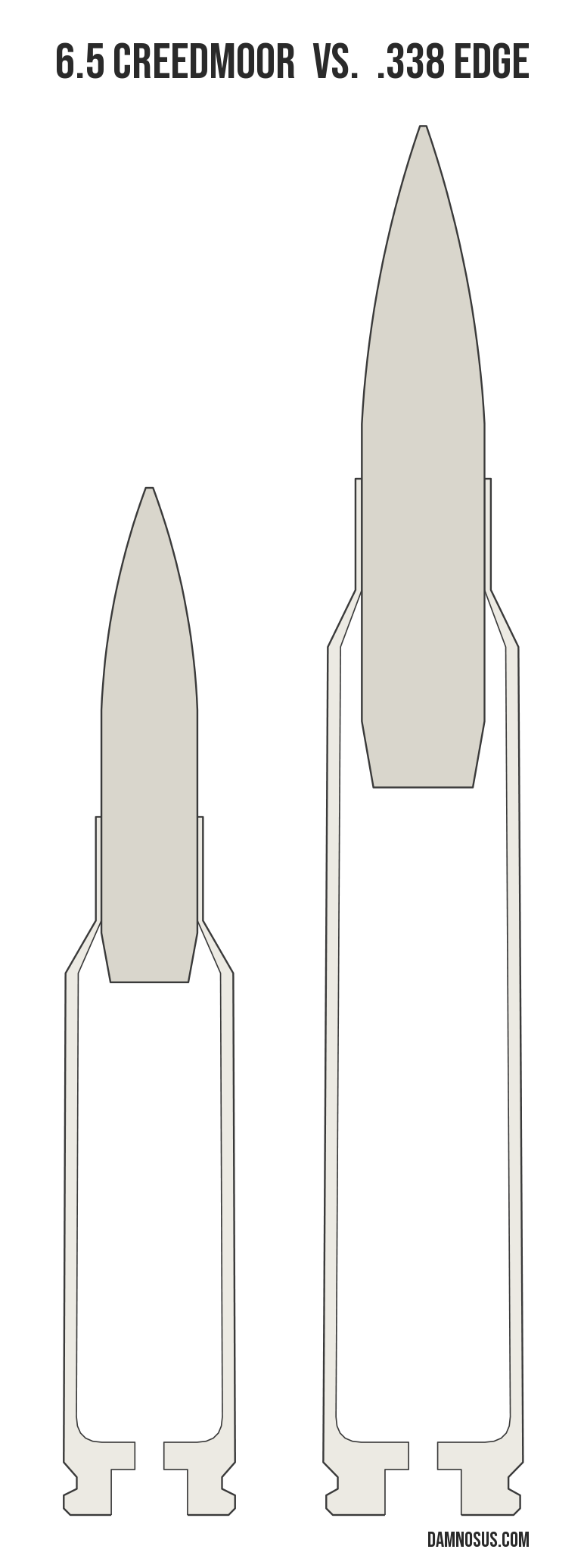 6.5 Creedmoor vs .338 Edge cartridge size comparison, drawn to scale and aligned at the case head.