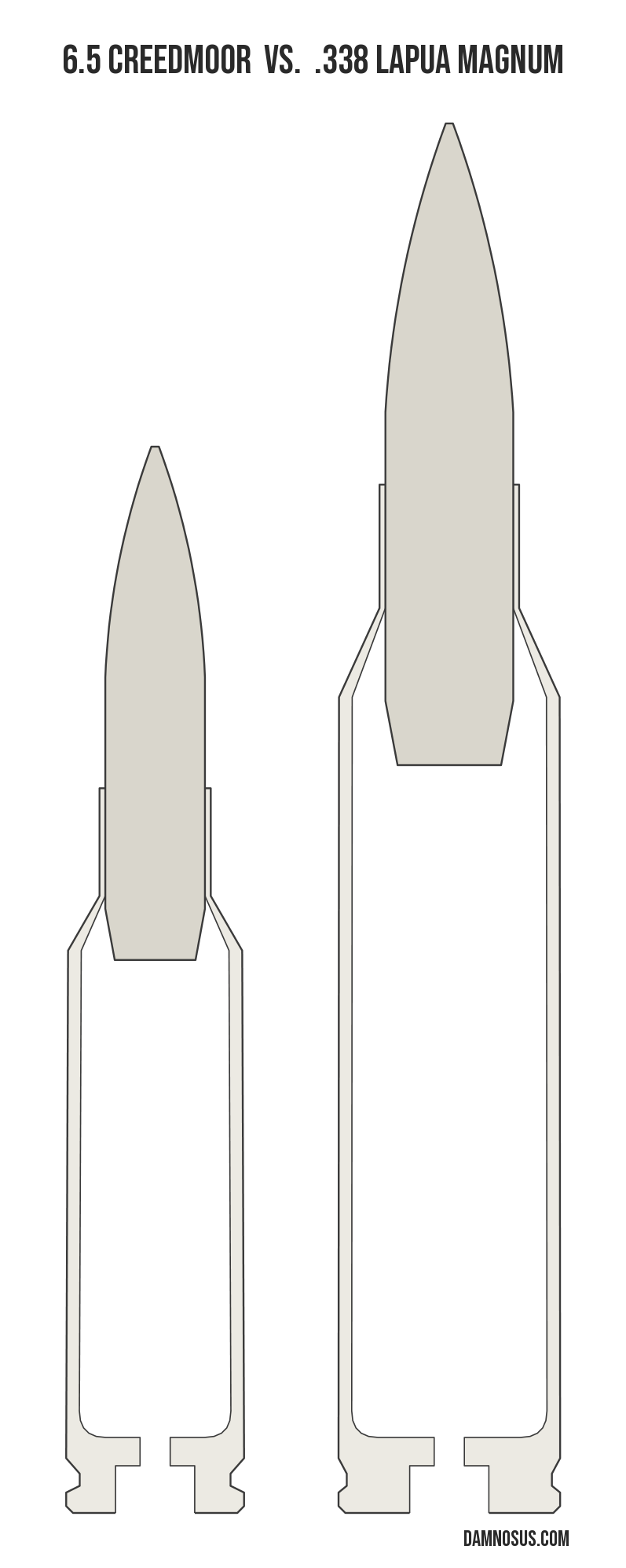 6.5 Creedmoor vs .338 Lapua Magnum cartridge size comparison, drawn to scale and aligned at the case head.