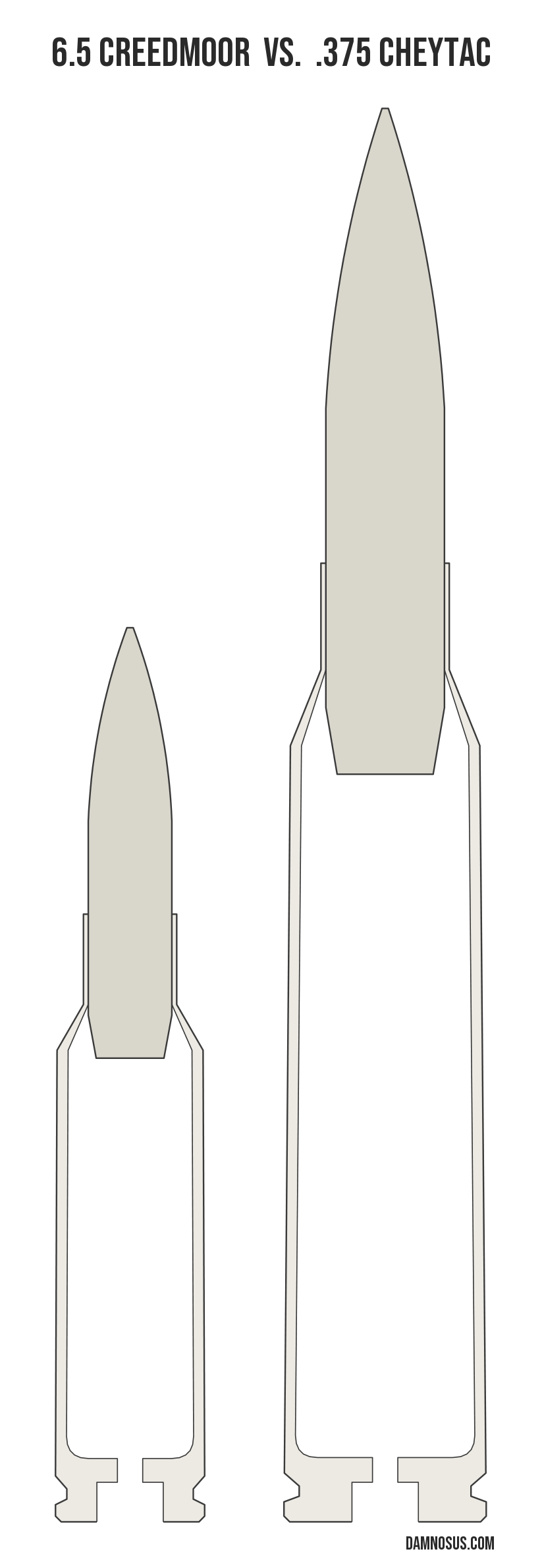 6.5 Creedmoor vs .375 CheyTac cartridge size comparison, drawn to scale and aligned at the case head.